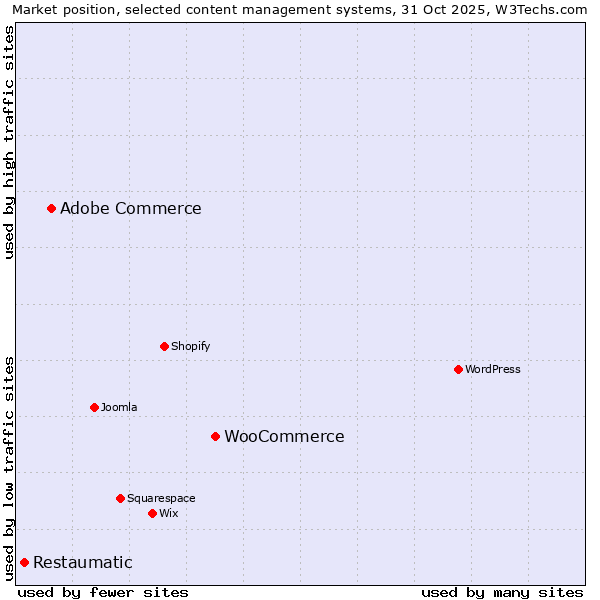 Market position of WooCommerce vs. Adobe Commerce vs. Restaumatic