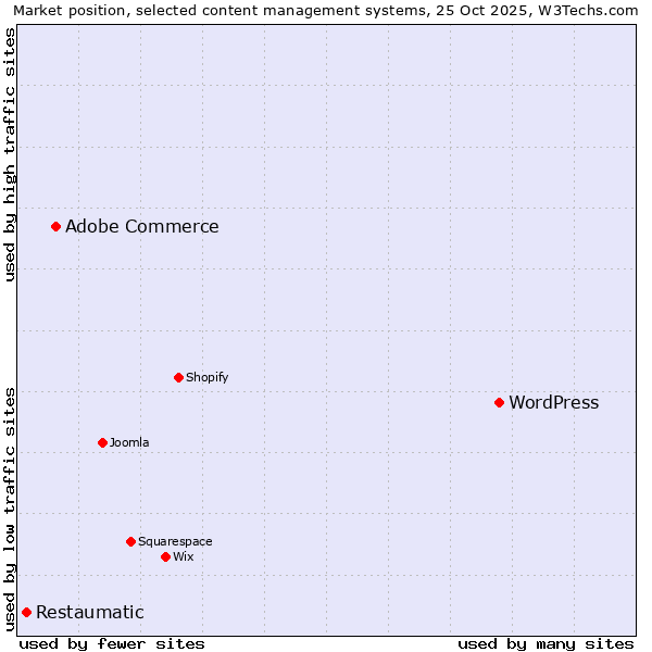 Market position of WordPress vs. Adobe Commerce vs. Restaumatic