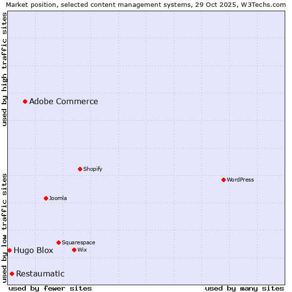 Market position of Adobe Commerce vs. Restaumatic vs. Hugo Blox