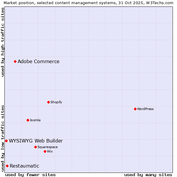 Market position of Adobe Commerce vs. Restaumatic vs. WYSIWYG Web Builder