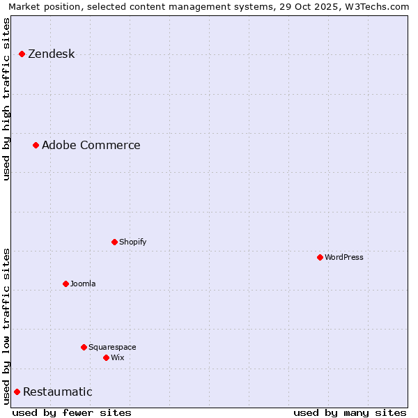 Market position of Adobe Commerce vs. Zendesk vs. Restaumatic