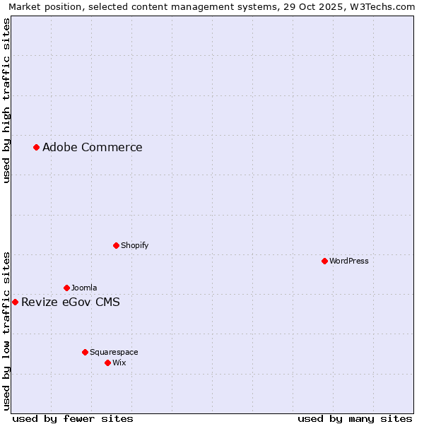 Market position of Adobe Commerce vs. Revize eGov CMS