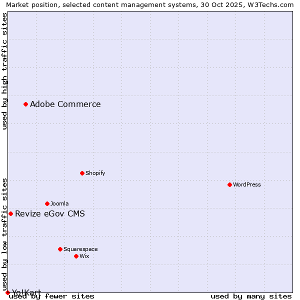 Market position of Adobe Commerce vs. Revize eGov CMS vs. Yo!Kart