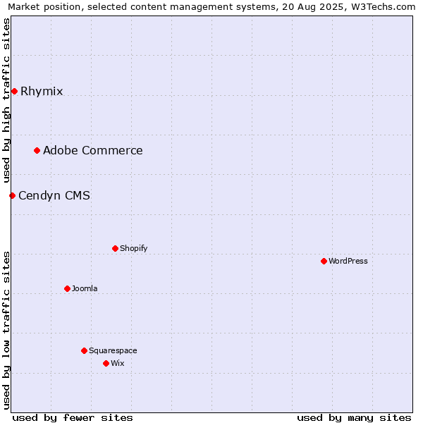 Market position of Adobe Commerce vs. Rhymix vs. Cendyn CMS