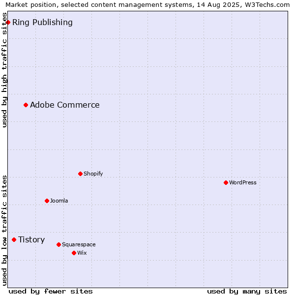 Market position of Adobe Commerce vs. Tistory vs. Ring Publishing