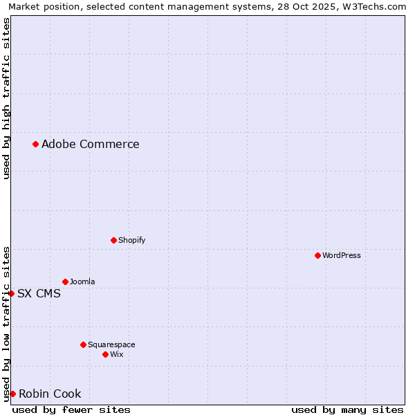Market position of Adobe Commerce vs. Robin Cook vs. SX CMS
