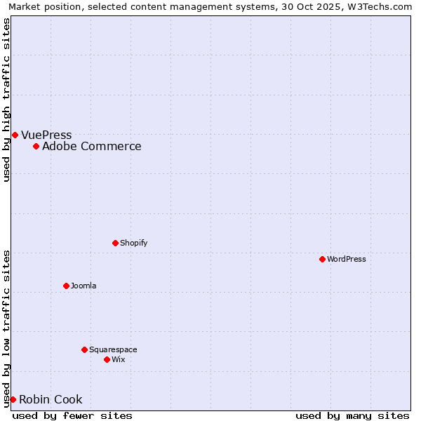 Market position of Adobe Commerce vs. VuePress vs. Robin Cook