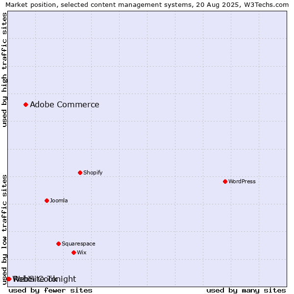 Market position of Adobe Commerce vs. Robin Cook vs. WebSite Tonight