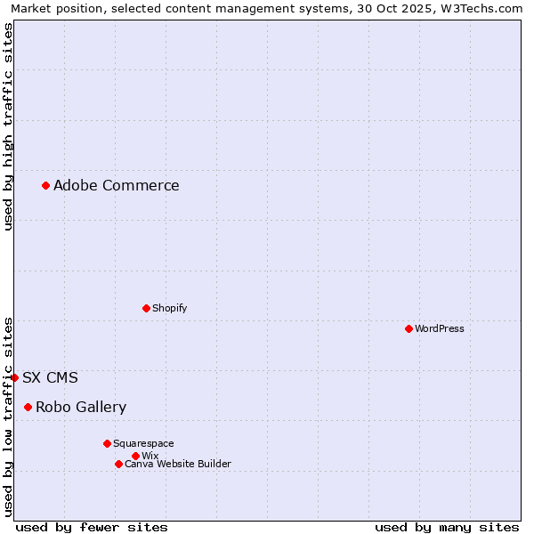 Market position of Adobe Commerce vs. Robo Gallery vs. SX CMS