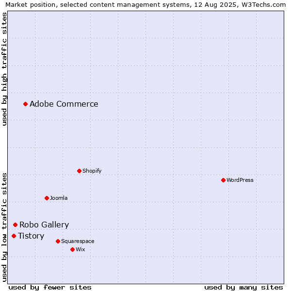 Market position of Adobe Commerce vs. Robo Gallery vs. Tistory