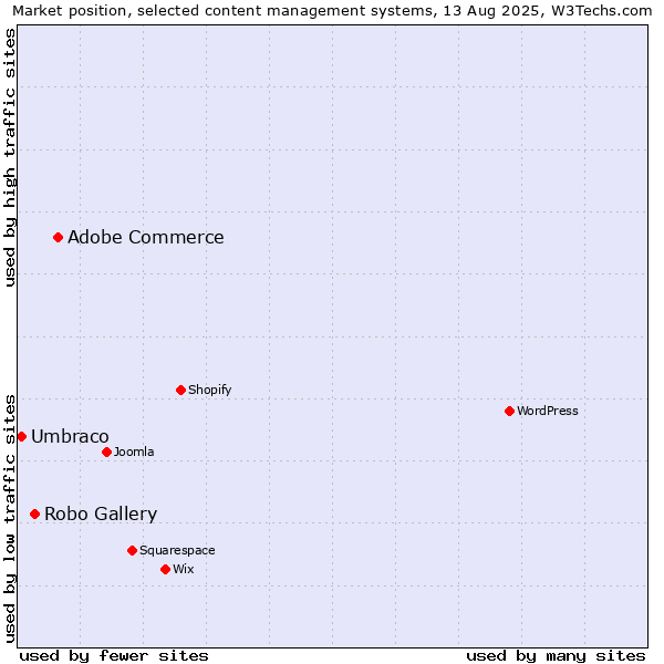 Market position of Adobe Commerce vs. Robo Gallery vs. Umbraco