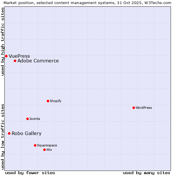 Market position of Adobe Commerce vs. Robo Gallery vs. VuePress