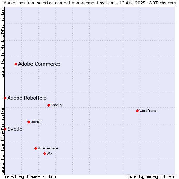 Market position of Adobe Commerce vs. Adobe RoboHelp vs. Svbtle