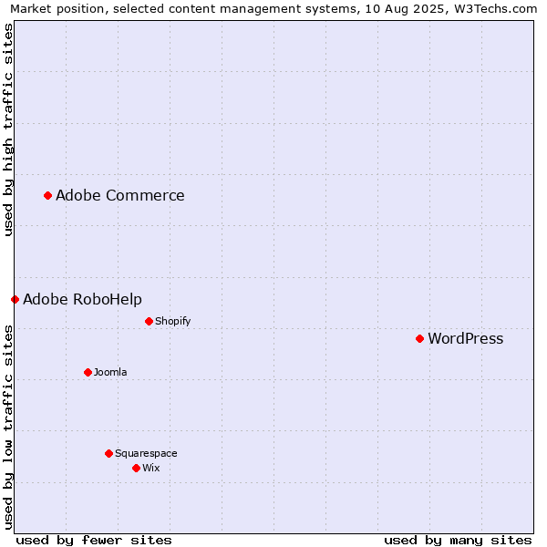 Market position of WordPress vs. Adobe Commerce vs. Adobe RoboHelp