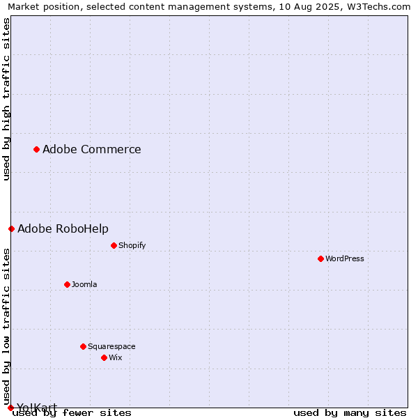 Market position of Adobe Commerce vs. Adobe RoboHelp vs. Yo!Kart