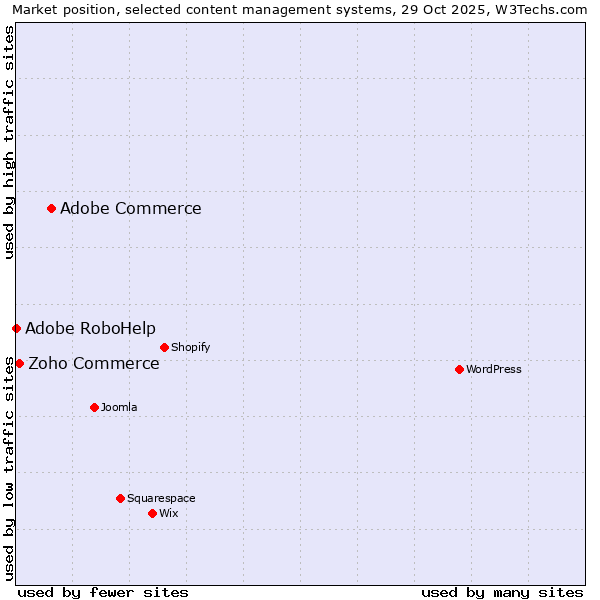 Market position of Adobe Commerce vs. Zoho Commerce vs. Adobe RoboHelp