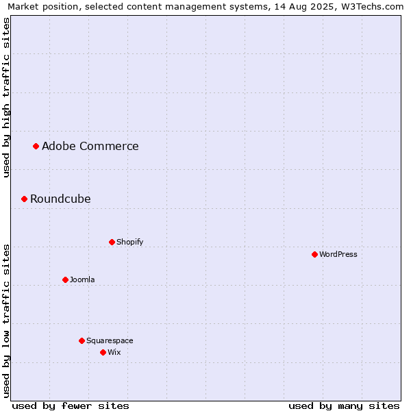 Market position of Adobe Commerce vs. Roundcube