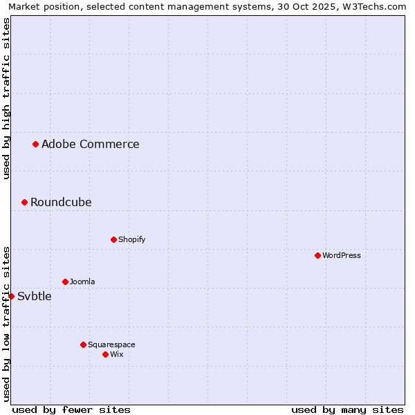 Market position of Adobe Commerce vs. Roundcube vs. Svbtle