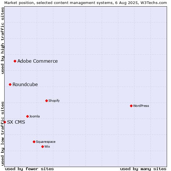 Market position of Adobe Commerce vs. Roundcube vs. SX CMS