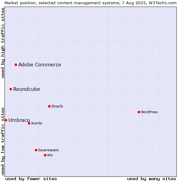 Market position of Adobe Commerce vs. Roundcube vs. Umbraco