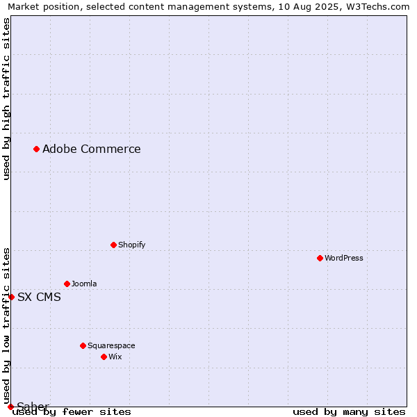 Market position of Adobe Commerce vs. SX CMS vs. Saber