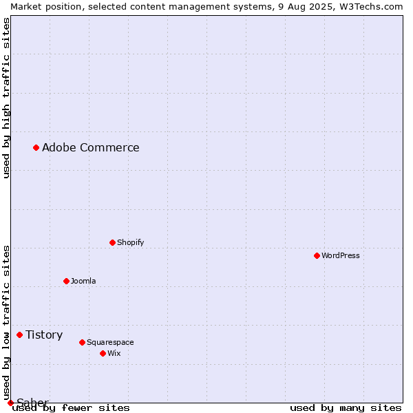 Market position of Adobe Commerce vs. Tistory vs. Saber