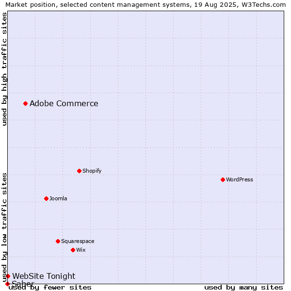Market position of Adobe Commerce vs. WebSite Tonight vs. Saber