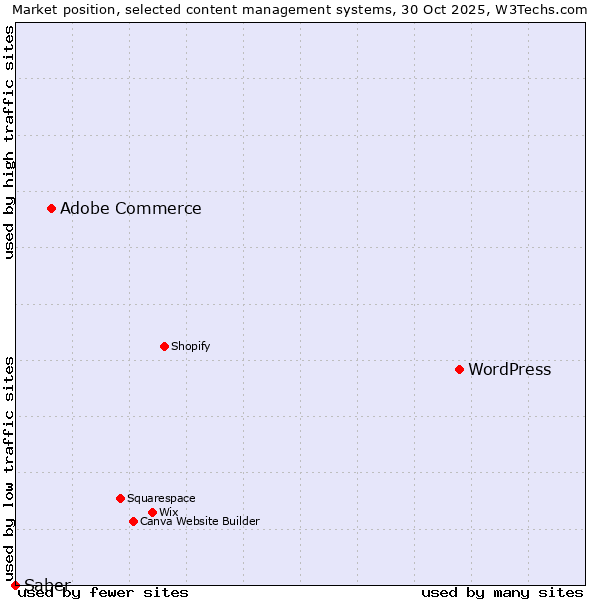 Market position of WordPress vs. Adobe Commerce vs. Saber