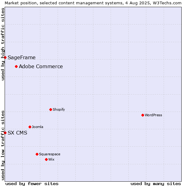 Market position of Adobe Commerce vs. SageFrame vs. SX CMS