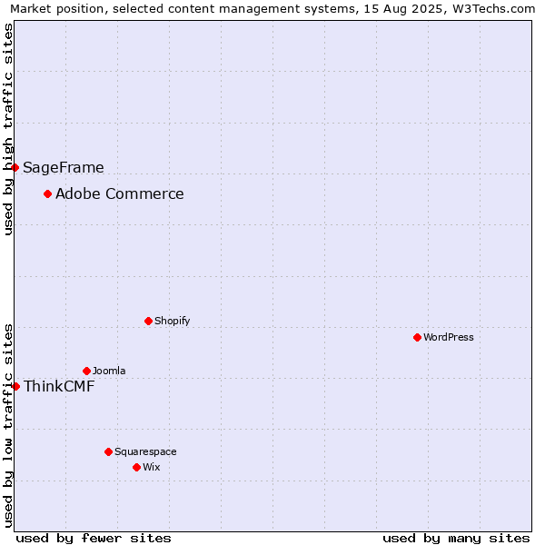 Market position of Adobe Commerce vs. ThinkCMF vs. SageFrame