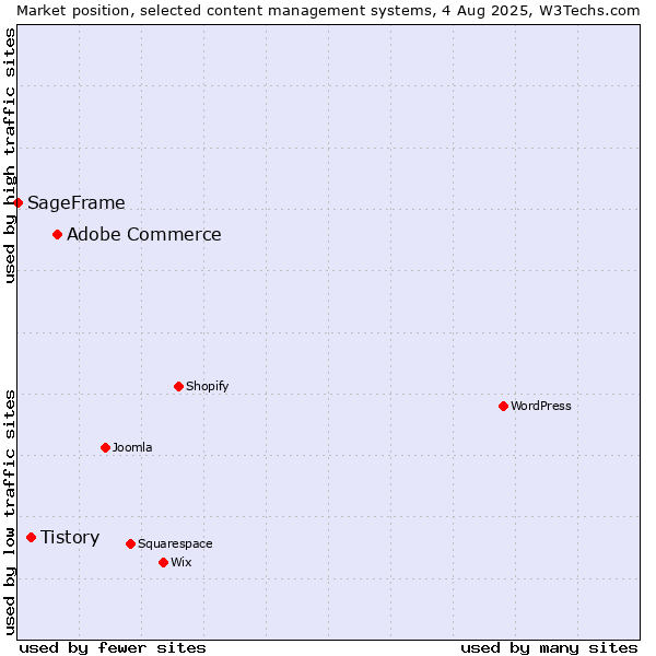 Market position of Adobe Commerce vs. Tistory vs. SageFrame