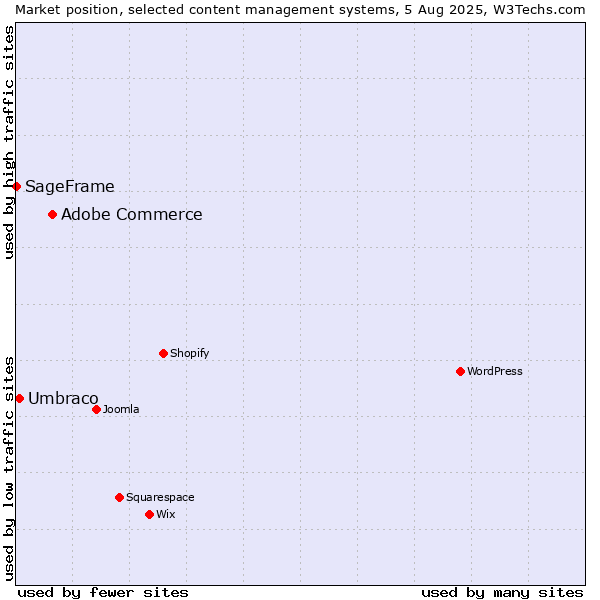 Market position of Adobe Commerce vs. Umbraco vs. SageFrame