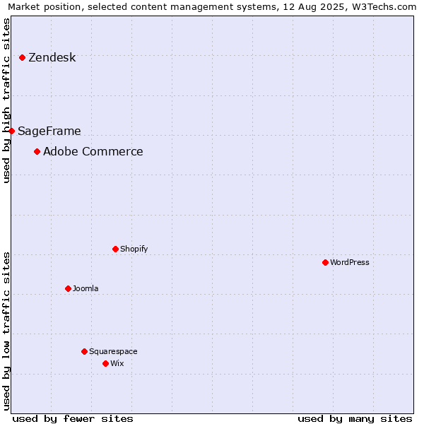Market position of Adobe Commerce vs. Zendesk vs. SageFrame