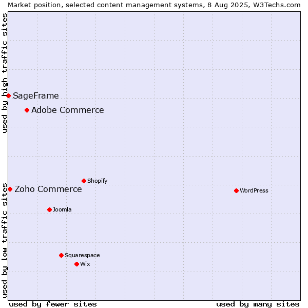 Market position of Adobe Commerce vs. Zoho Commerce vs. SageFrame