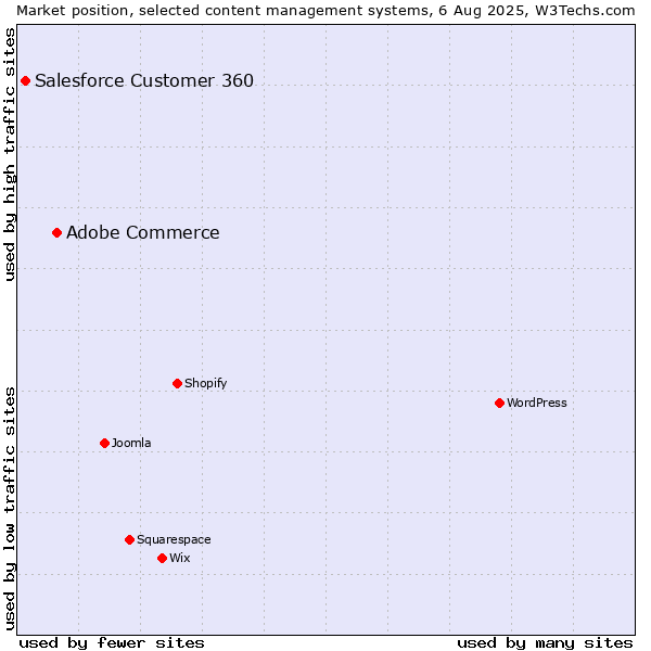 Market position of Adobe Commerce vs. Salesforce Customer 360
