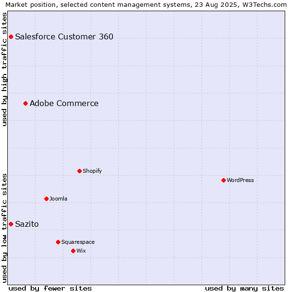 Market position of Adobe Commerce vs. Salesforce Customer 360 vs. Sazito