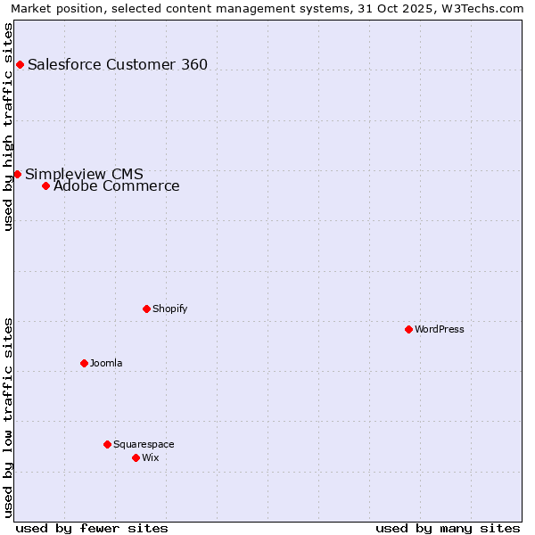 Market position of Adobe Commerce vs. Salesforce Customer 360 vs. Simpleview CMS