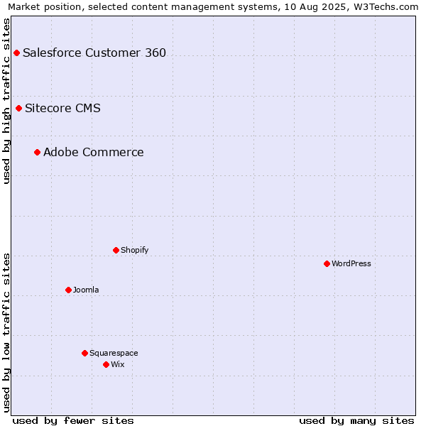 Market position of Adobe Commerce vs. Sitecore CMS vs. Salesforce Customer 360