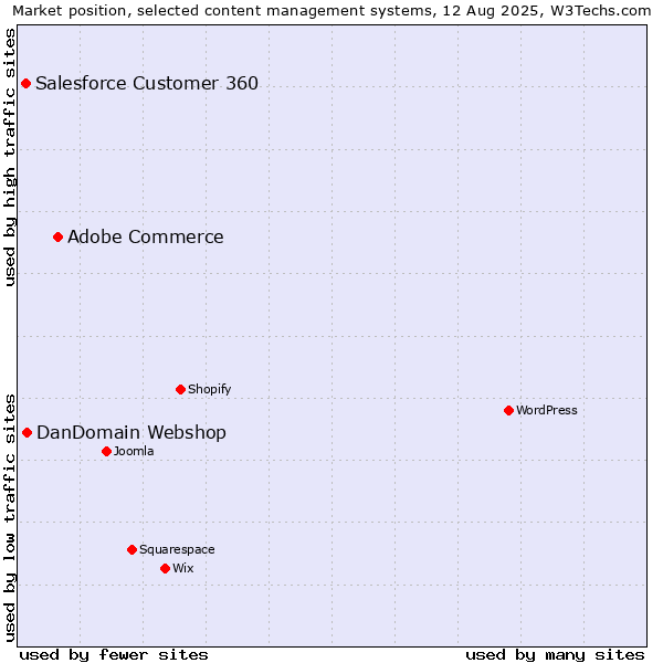 Market position of Adobe Commerce vs. DanDomain Webshop vs. Salesforce Customer 360