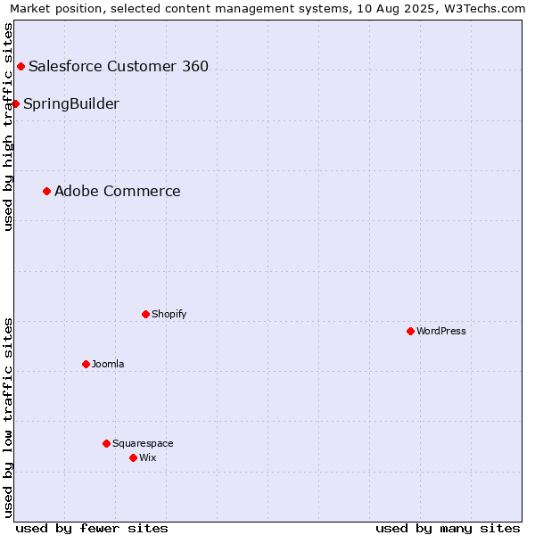 Market position of Adobe Commerce vs. Salesforce Customer 360 vs. SpringBuilder