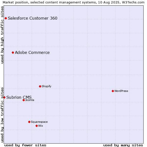 Market position of Adobe Commerce vs. Salesforce Customer 360 vs. Subrion CMS