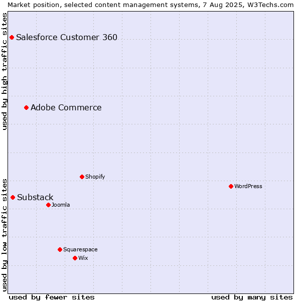 Market position of Adobe Commerce vs. Substack vs. Salesforce Customer 360