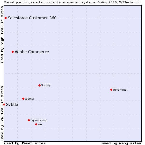 Market position of Adobe Commerce vs. Salesforce Customer 360 vs. Svbtle