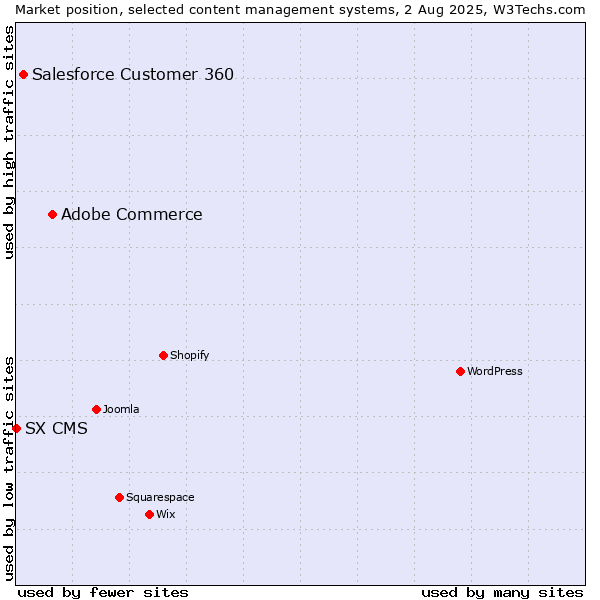 Market position of Adobe Commerce vs. Salesforce Customer 360 vs. SX CMS