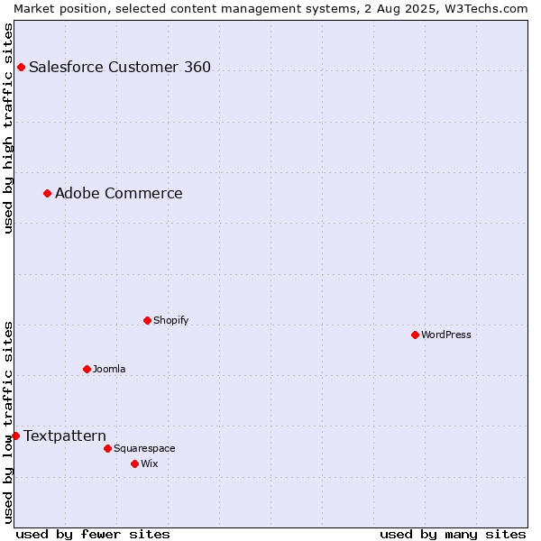 Market position of Adobe Commerce vs. Salesforce Customer 360 vs. Textpattern