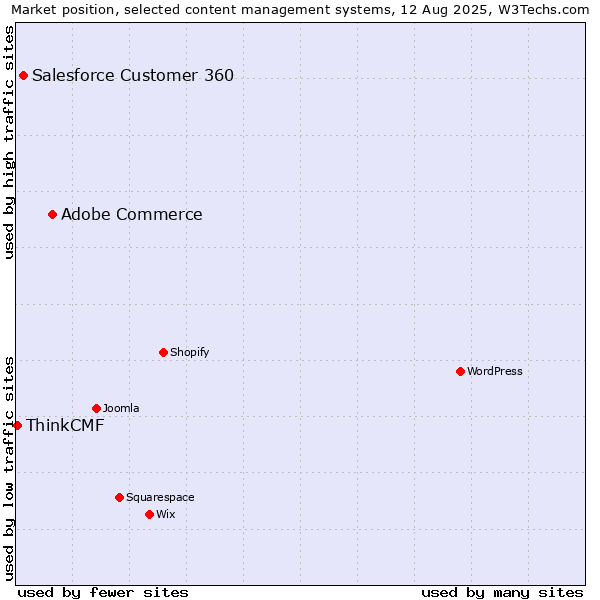 Market position of Adobe Commerce vs. Salesforce Customer 360 vs. ThinkCMF