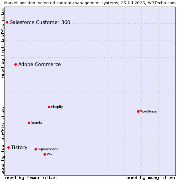Market position of Adobe Commerce vs. Tistory vs. Salesforce Customer 360