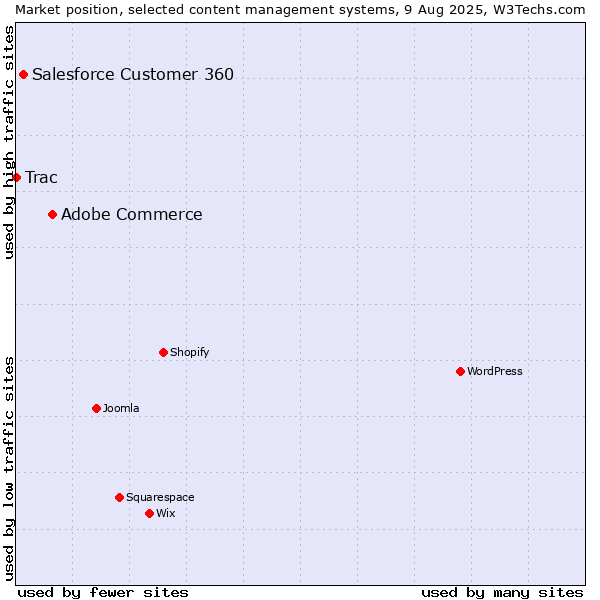 Market position of Adobe Commerce vs. Salesforce Customer 360 vs. Trac