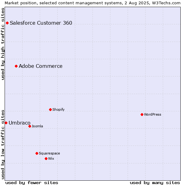 Market position of Adobe Commerce vs. Salesforce Customer 360 vs. Umbraco