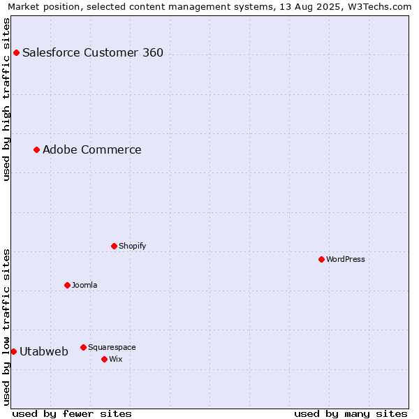 Market position of Adobe Commerce vs. Salesforce Customer 360 vs. Utabweb